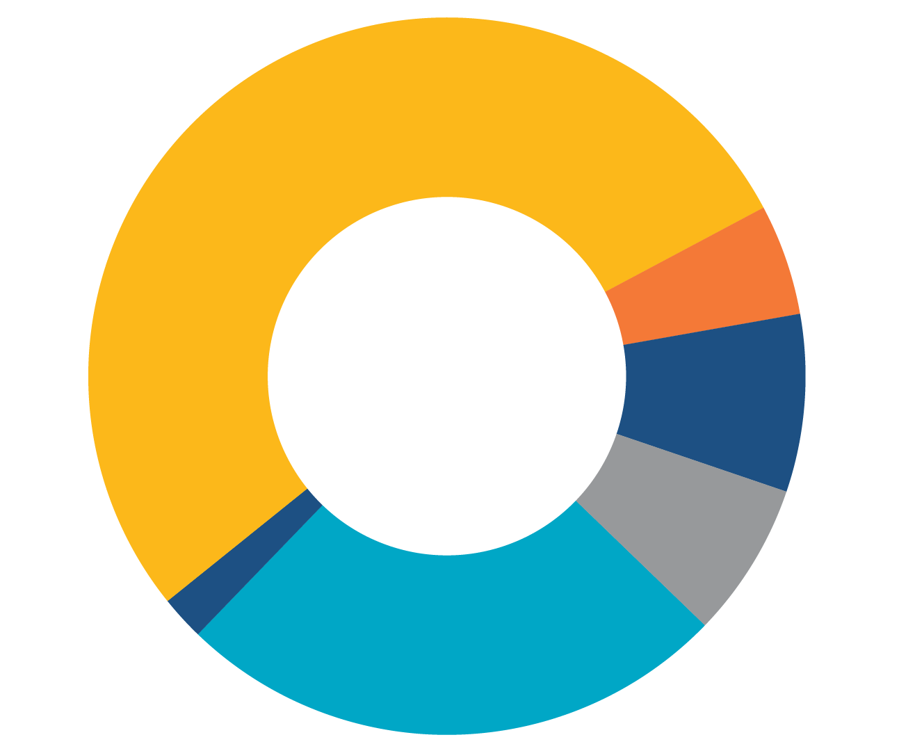 Donations by Fund Chart Donations by Fund Chart