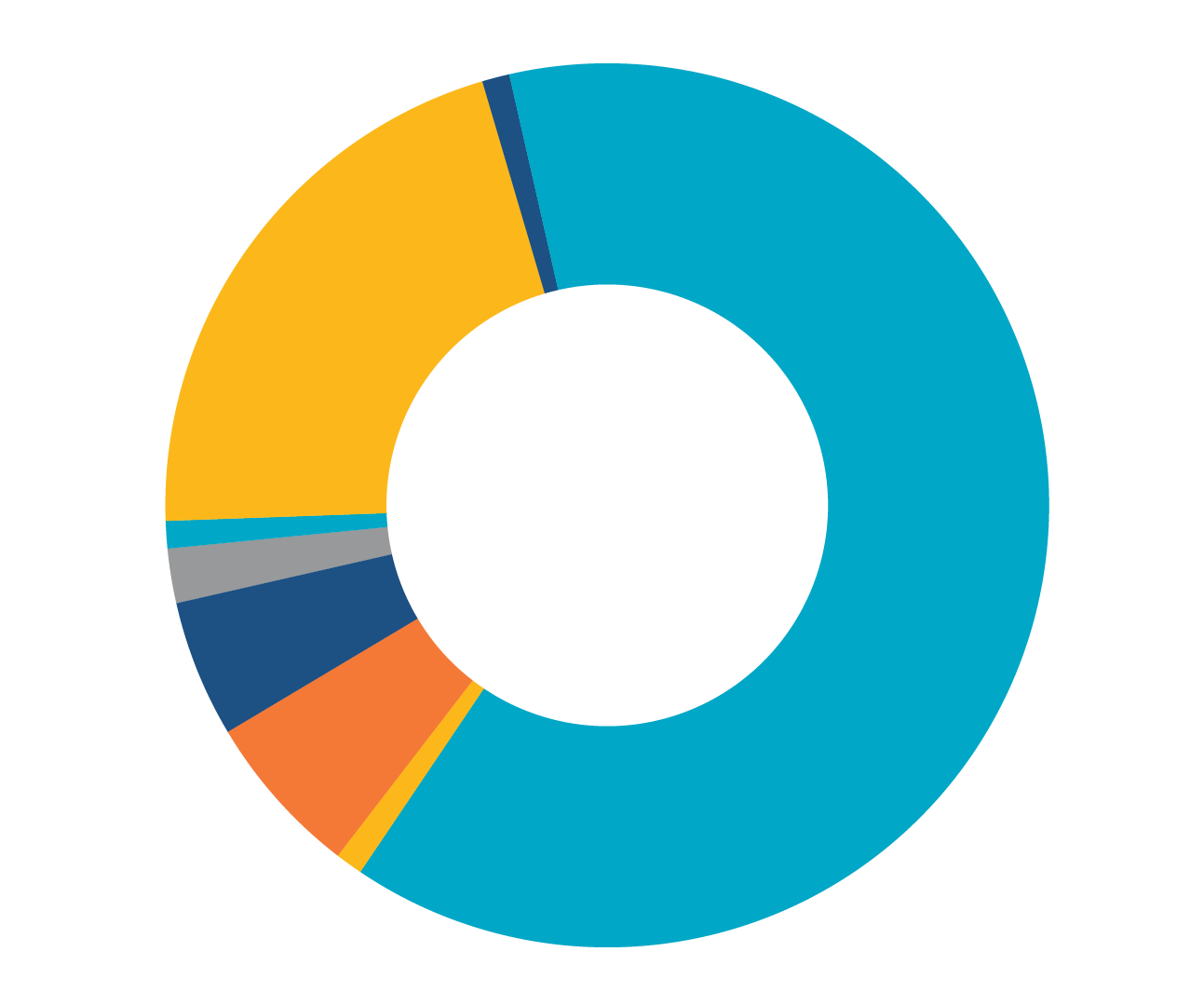 Donations by Source Chart Donations by Source Chart