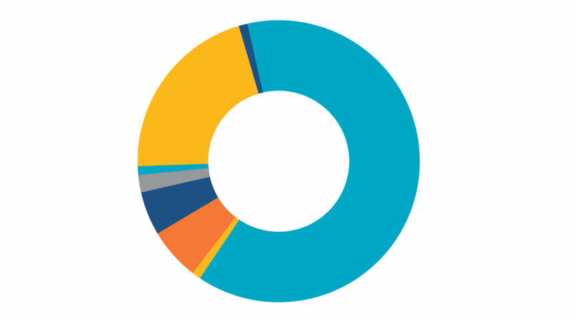 Donations by Source Chart Donations by Source Chart